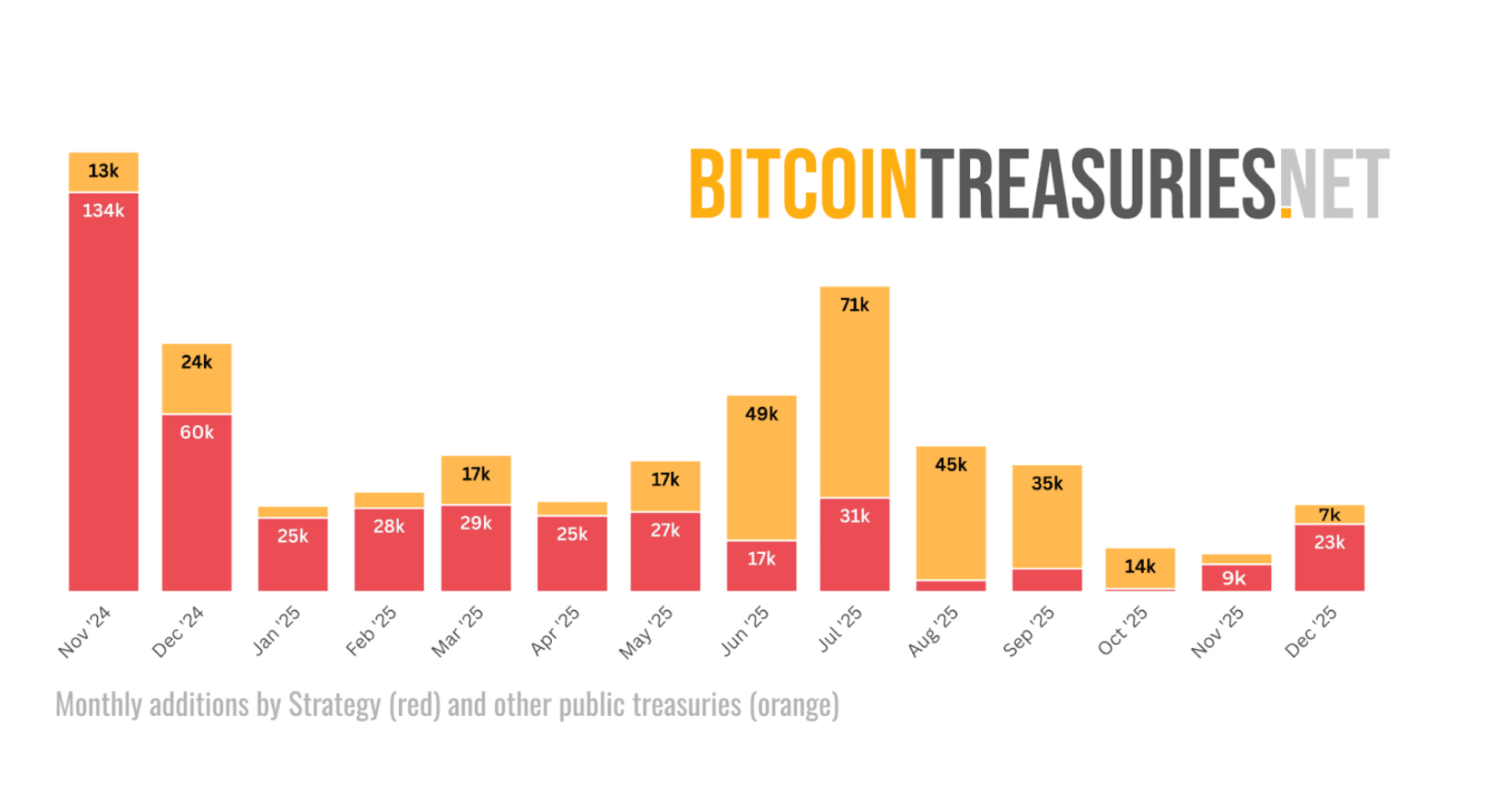 Bitcoin purchases chart by month