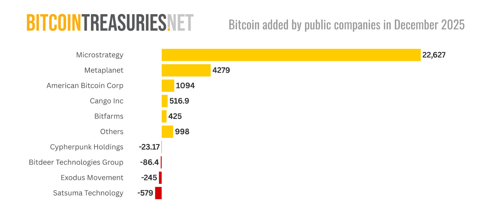 Strategy Leads December 2025 Bitcoin Buying