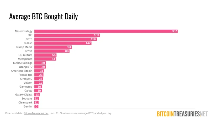 null Average btc bought chart