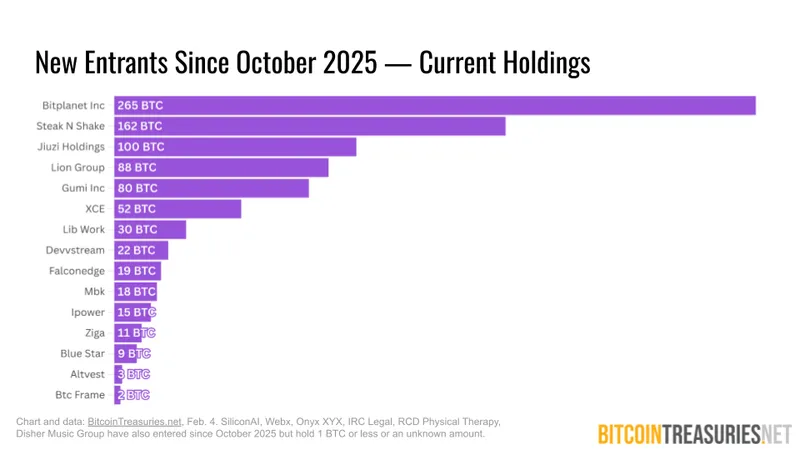 null New entrants chart