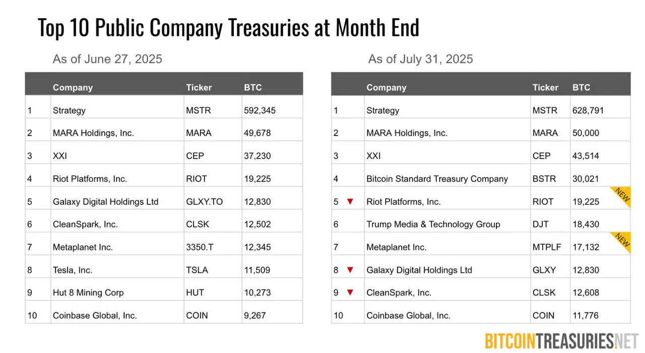 The top bitcoin treasury companies by total holdings – July 2025