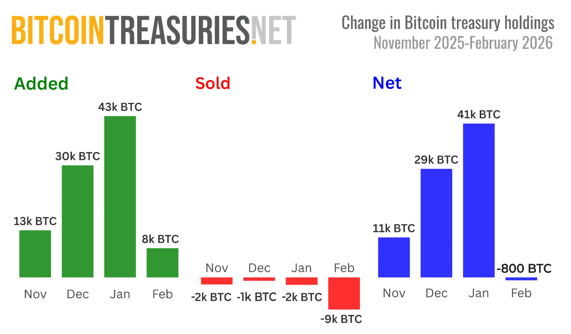 Change in Bitcoin treasury holdings, Nov2025-Feb 2026