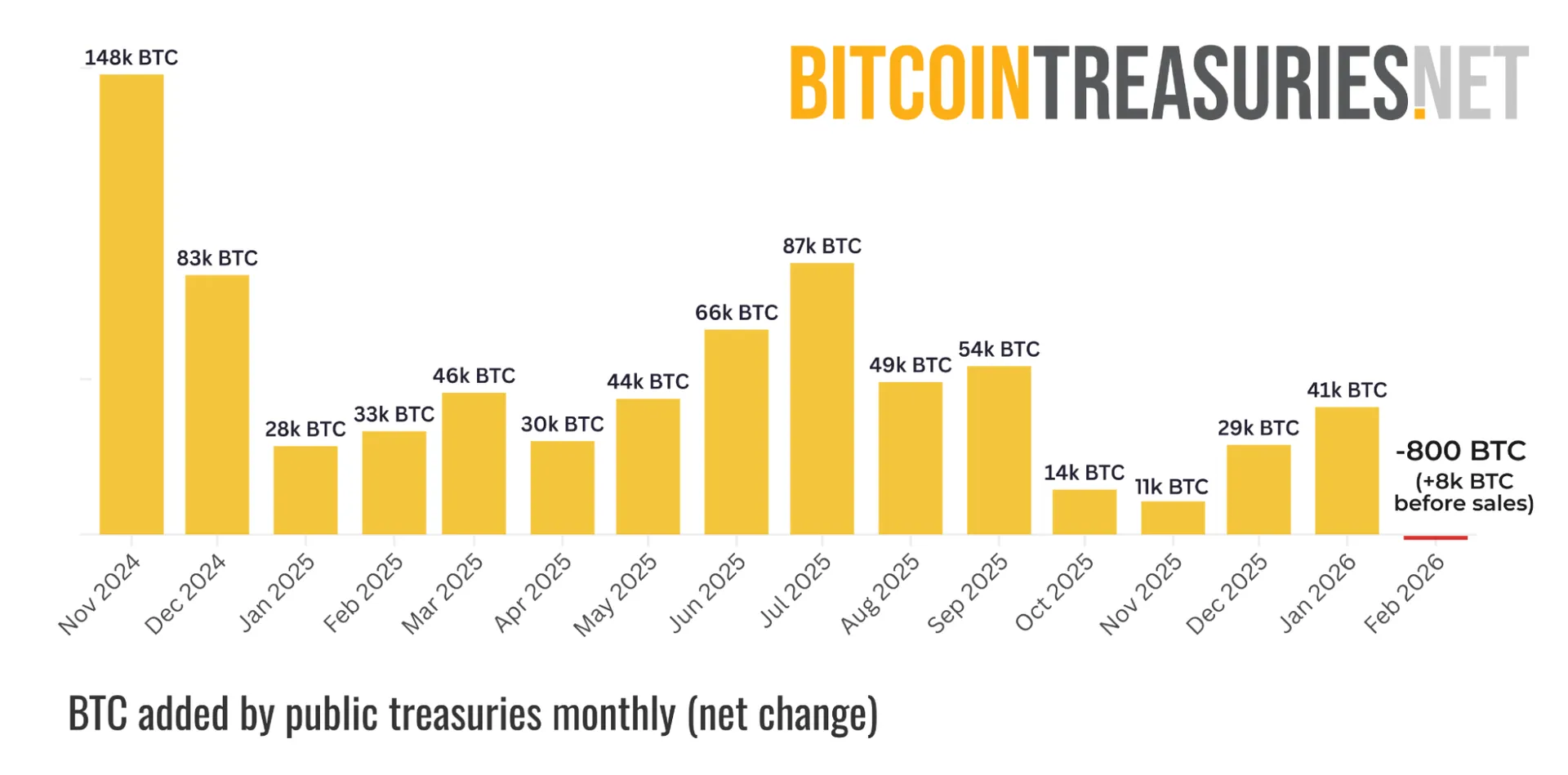 Bitcoin added by public treasuries monthly (net change)