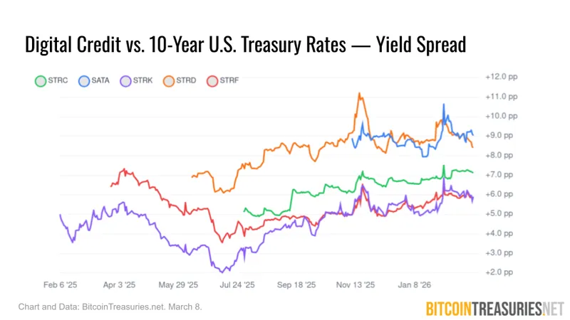 Yield spread