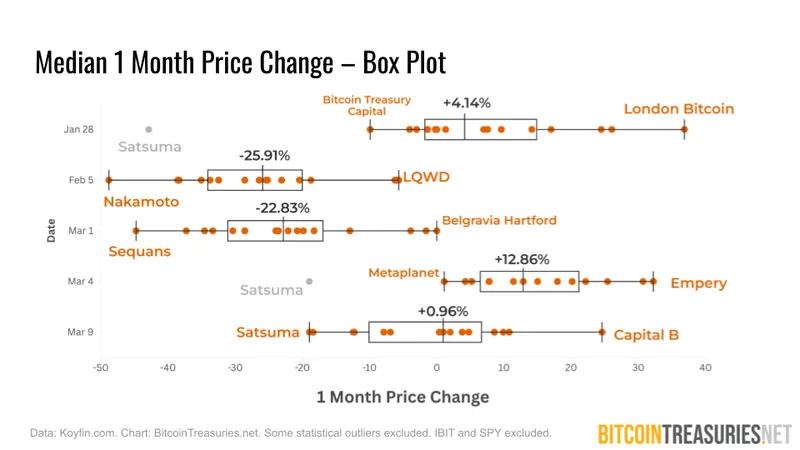 Median 1 Month Price Change