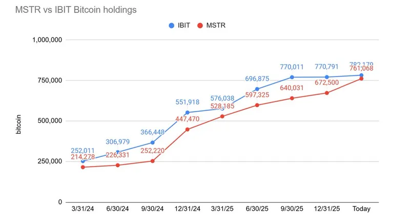 Chart showing MSTR and IBIT holdings