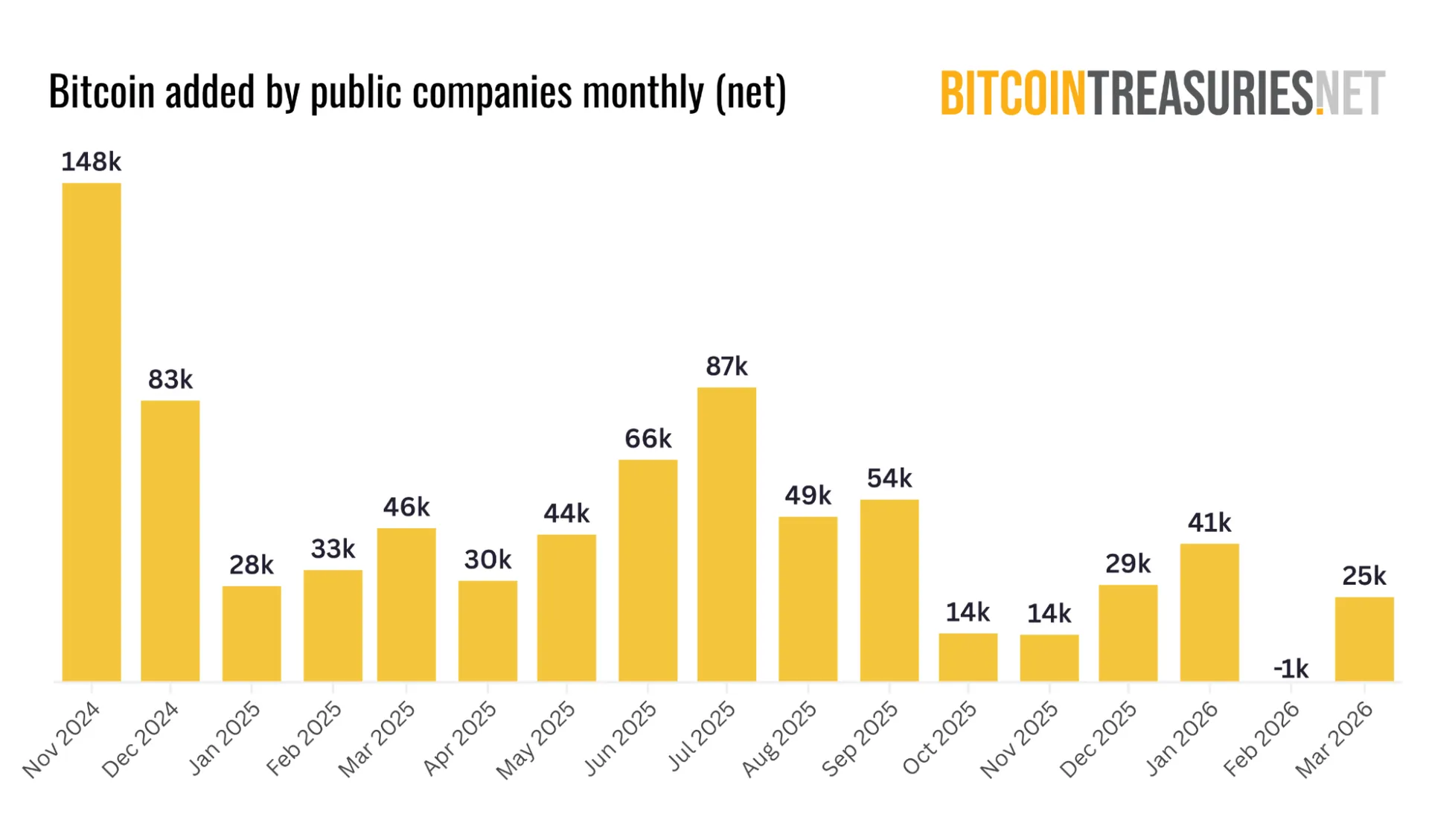 Bitcoin added by public treasuries monthly (net change)