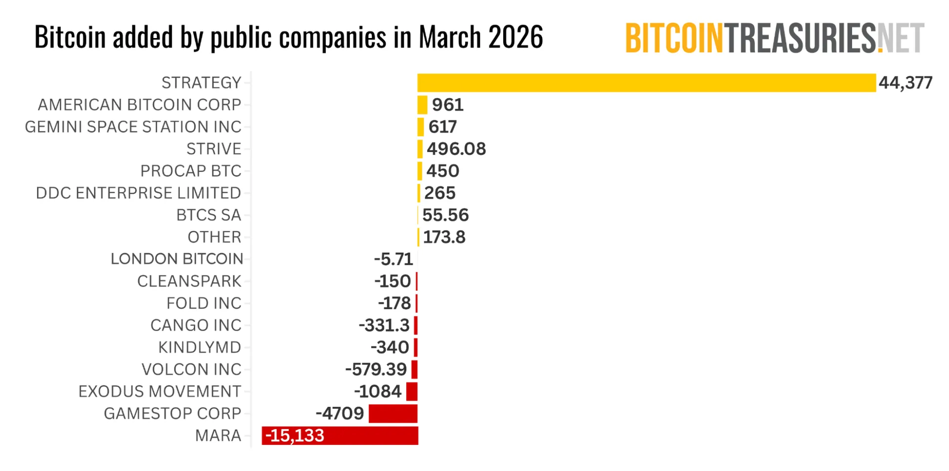 Bitcoin added by public treasuries in March