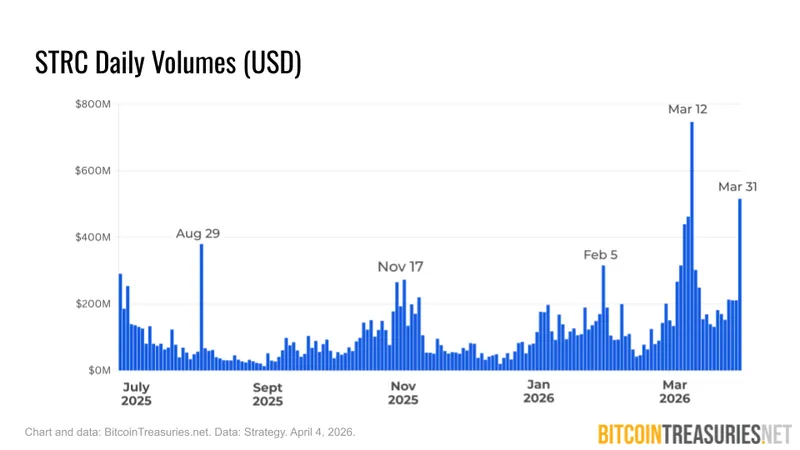 STRC daily trading volumes