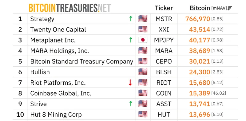 Top 10 of the bitcoin 100