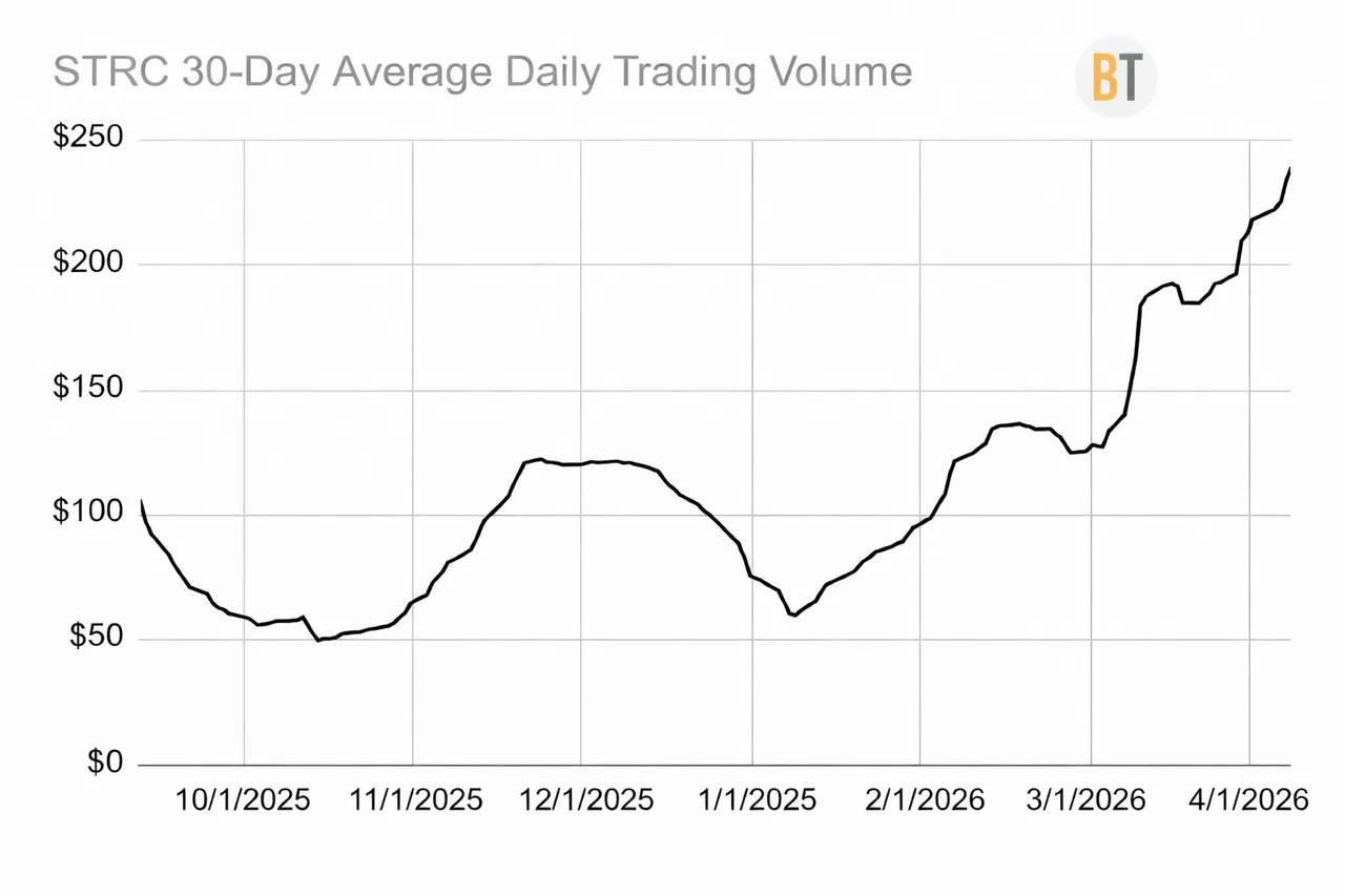 STRC 30-Day Trading Volume Trend