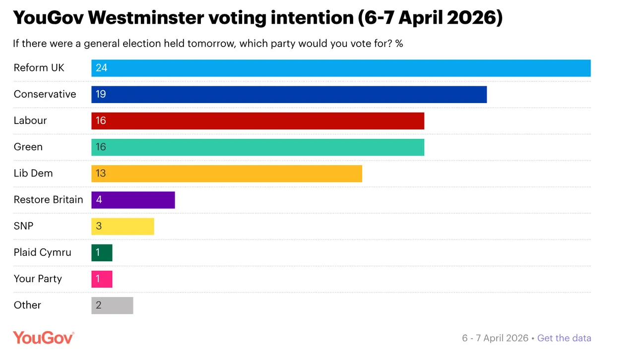 null YouGov Poll