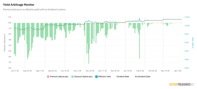 Yield Arbitrage