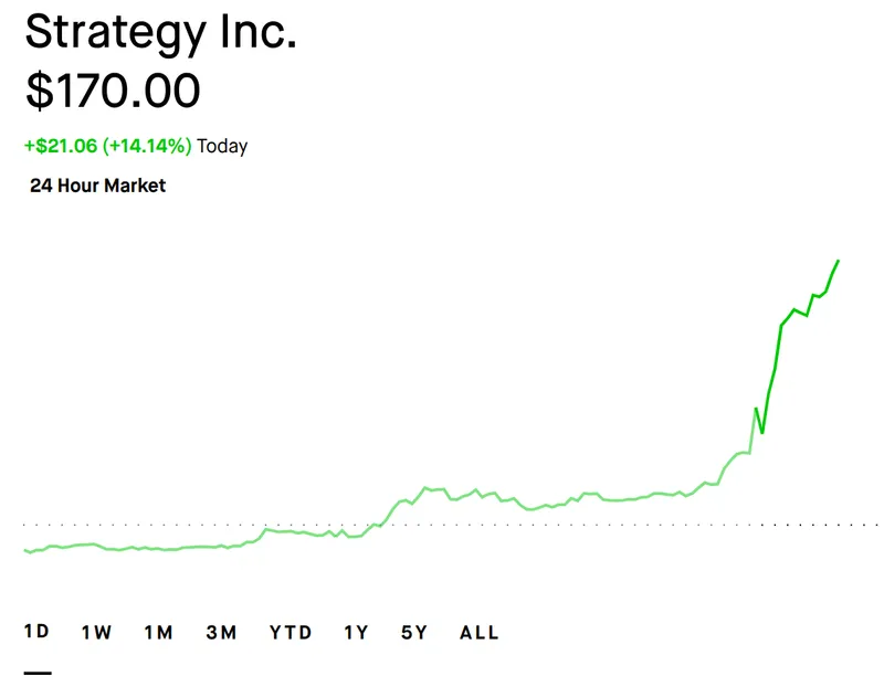 Strategy MSTR chart