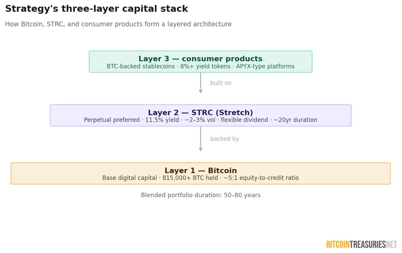 MSTR capital stack