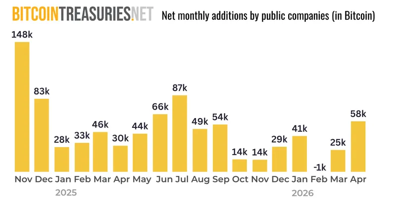 Net monthly additions by public companies (in Bitcoin)
