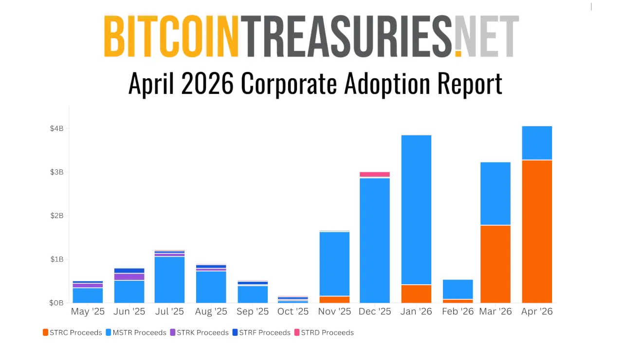 Bitcoin Treasuries April 2026 Corporate Adoption Report