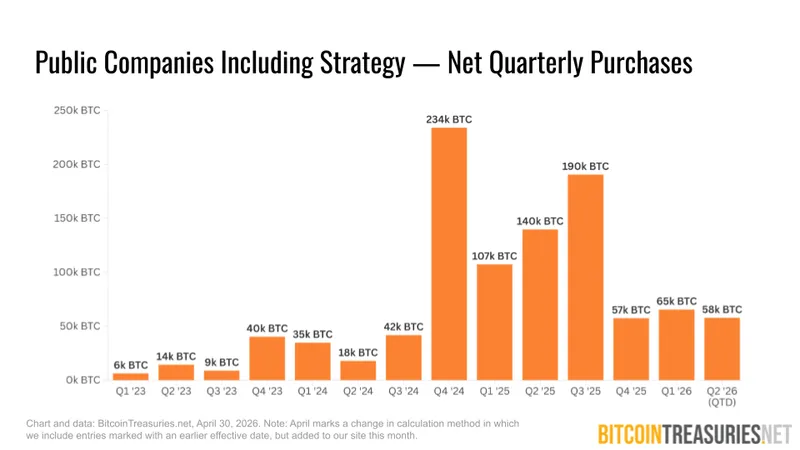 Net quarterly purchases