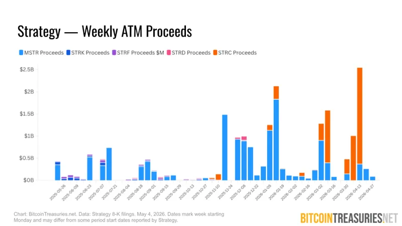 Strategy Weekly ATM Proceeds