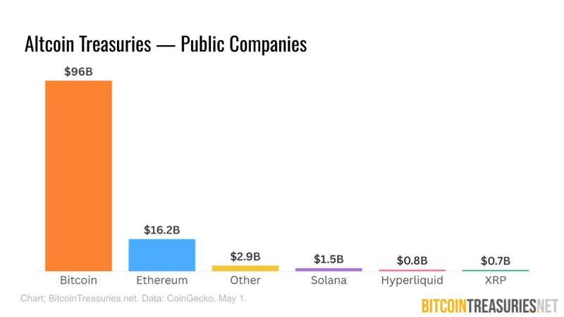Altcoin Treasuries - Public Companies