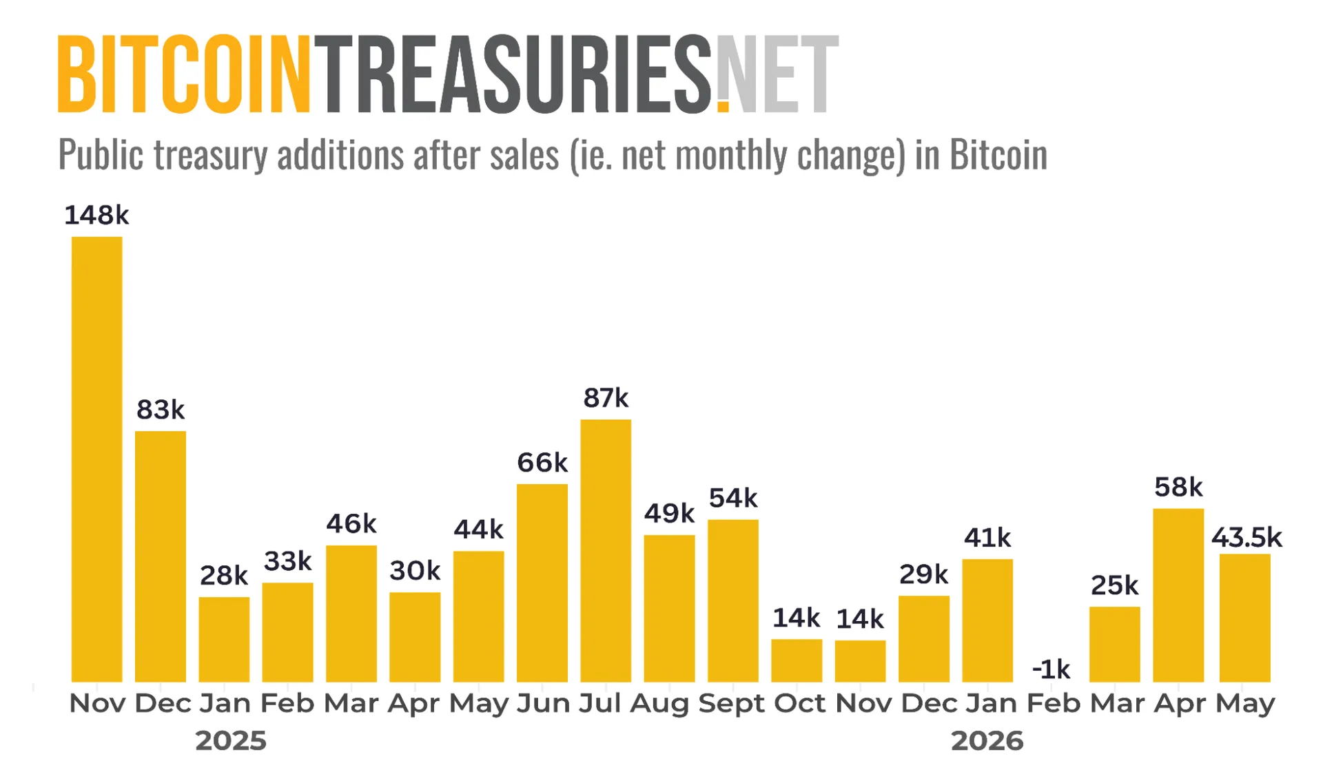 Public treasury additions after sales