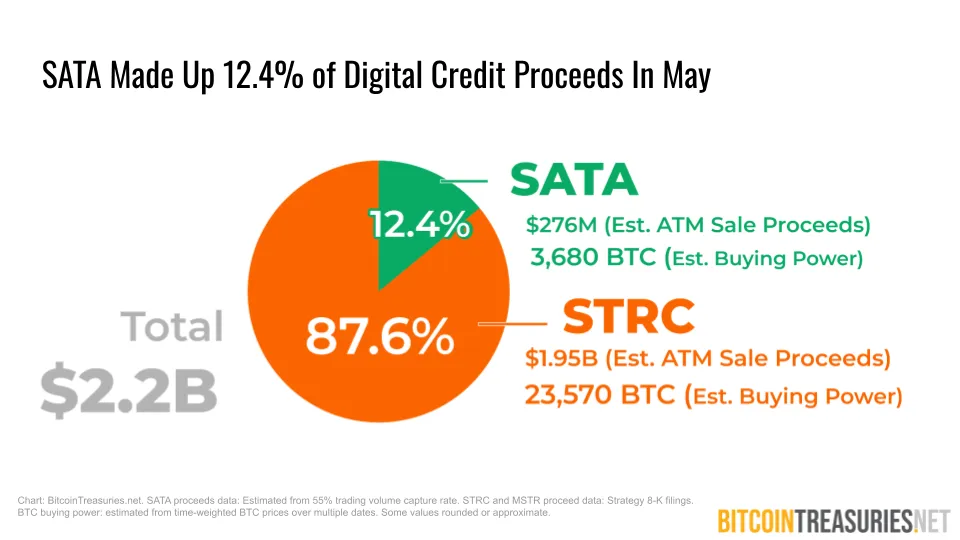 SATA Made Up 12.4% of Digital Credit Proceeds