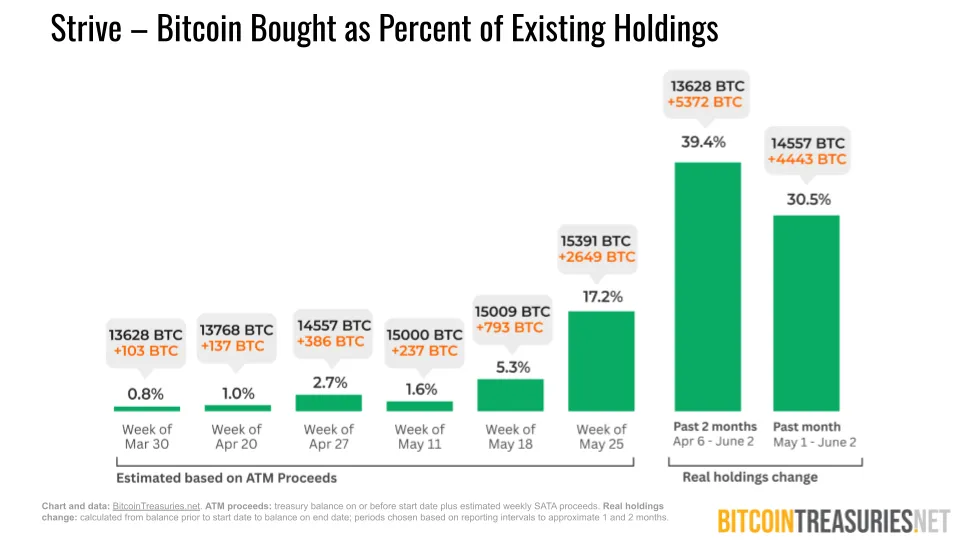 Strive - Bitcoin Bought as Percent of Existing Holdings