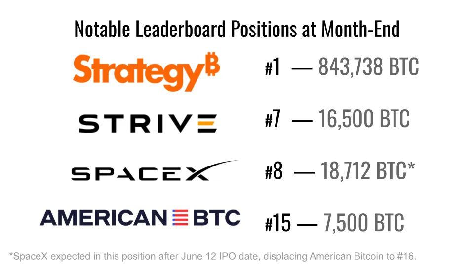 Notable Leaderboard Positions at Month-End