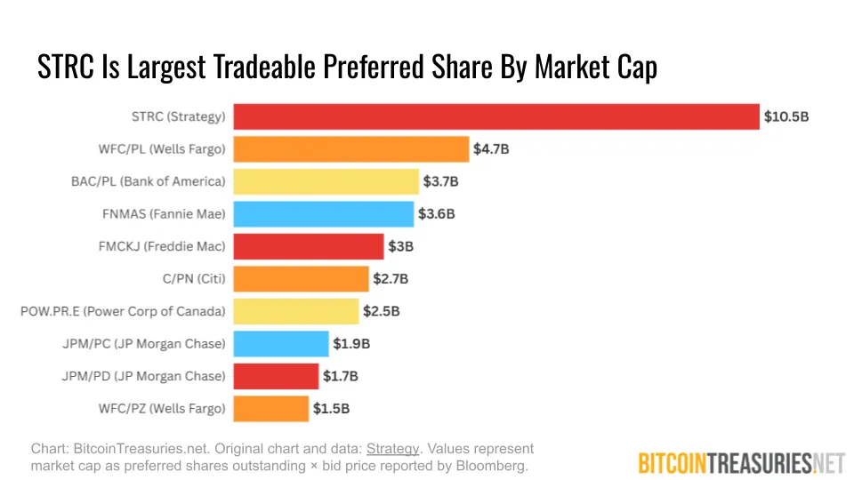 STRC Is Largest Tradeable Preferred Share By Market Cap