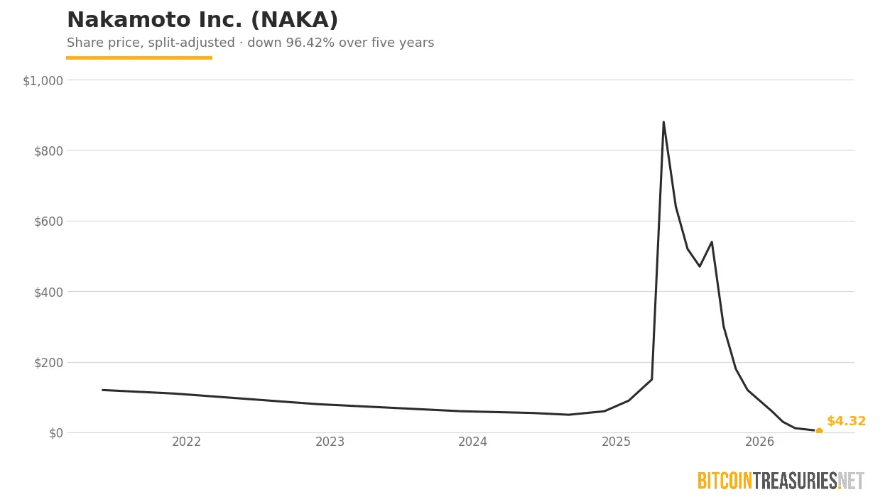 NAKA price chart