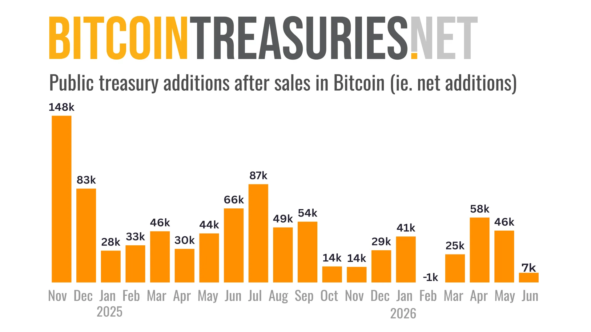 BitcoinTreasuries.net June Monthly Additions (Net)
