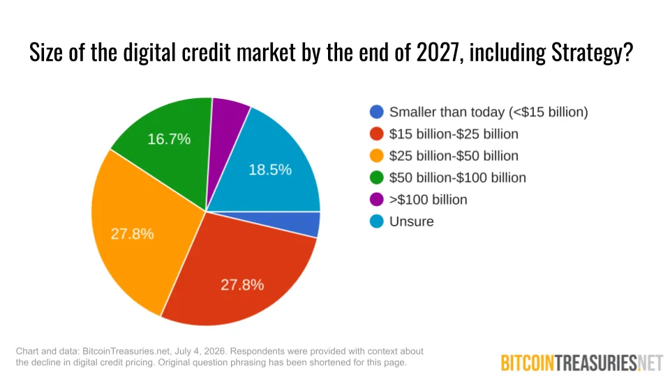Size of the digital credit market by the end of 2027?