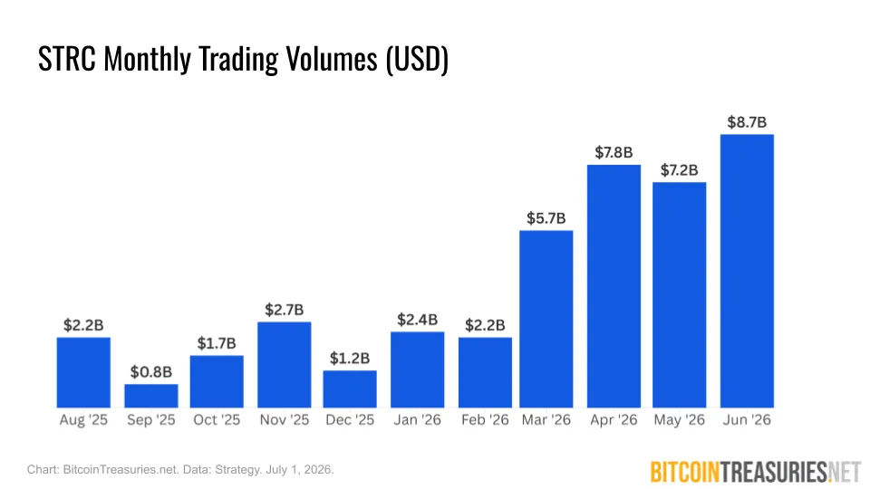 STRC Monthly Trading Volumes