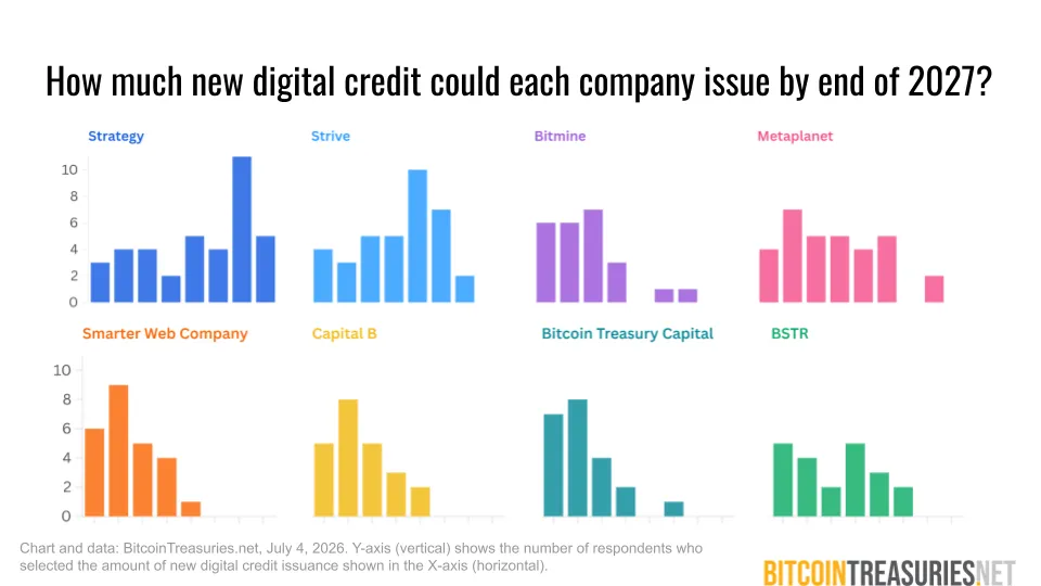 How much new digital credit could each company issue by the end of 2027?