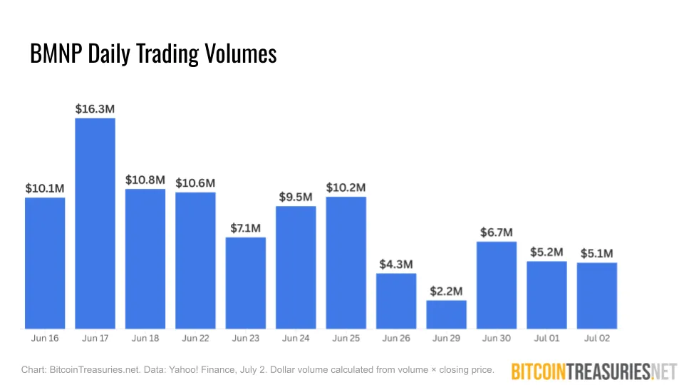 BMNP Daily Trading Volumes
