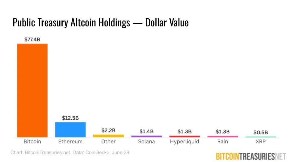 Public Treasury Altcoin Holdings