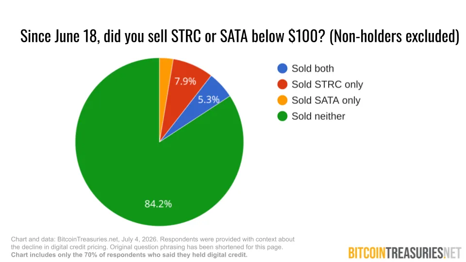 Since June 18 did you sell STRC or SATA below $100?