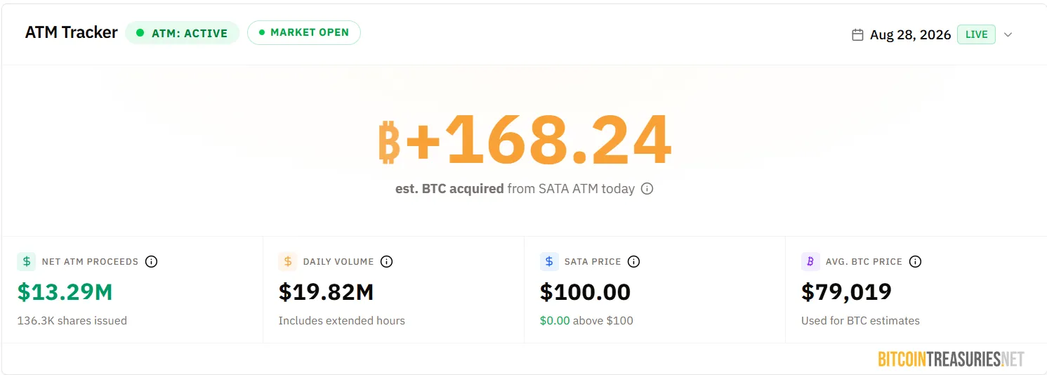 Strive's SATA raised over $100M this week.