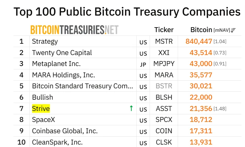 Strive poised to become the 5th-largest Bitcoin Treasury Company.