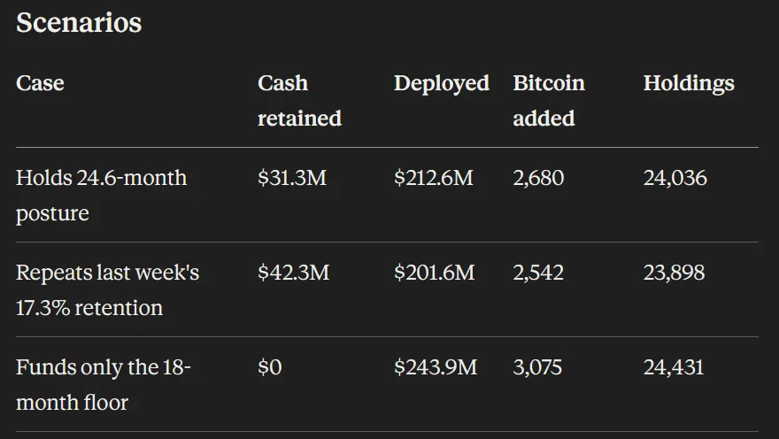 Strive's BTC raise scenarios for August 31, 2026