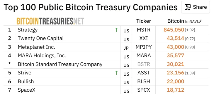 Current Bitcoin Treasuries top holdings MSTR, XXI, Metaplanet, Strive, SpaceX