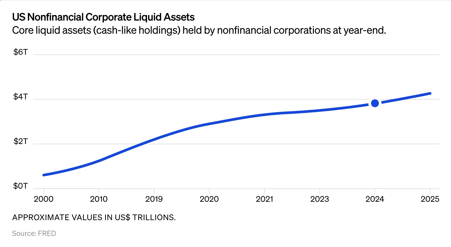 US Nonfinancial Corporate Liquid Assets. Core liquid assets held by nonfinancial corporations at year-end, in US$ trillions. Source: FRED.